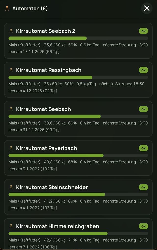 Übersicht der Kirrautomaten mit Füllstandsbalken, zum Beispiel Mais 33,6 von 60 kg, 0,6 kg pro Tag, nächste Streuung um 18:30 und leer am 18.11.2026