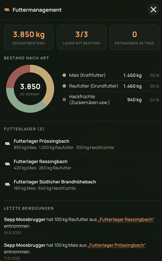Futtermanagement: 3.850 kg Gesamtbestand in drei Futterlagern, Bestand nach Futterart als Ringdiagramm, Lagerliste und die letzten Entnahmen